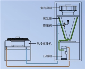 风冷型精密空调