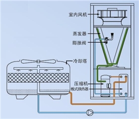 水冷型精密空调