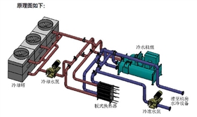 大型数据中心节能水冷精密空调原理-2