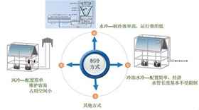 怎么给机房选择合适的精密空调-2