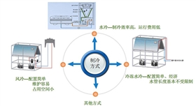 精密空调怎么确定制冷方式-1