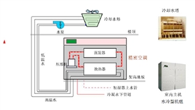 精密空调怎么确定制冷方式-3