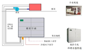 精密空调怎么确定制冷方式-5