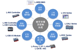 楼宇自控设备管理系统功能有哪些？757