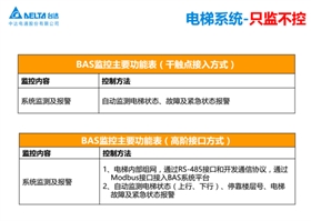 台达Delta Controls助力万达广场实现差异性监控510