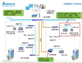 台达Delta Controls助力万达广场实现差异性监控888