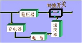 后备式-市电正常时UPS电源工作状态原理图框
