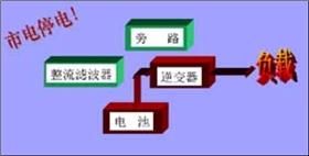 在线式-市电停电时UPS电源工作状态原理图框