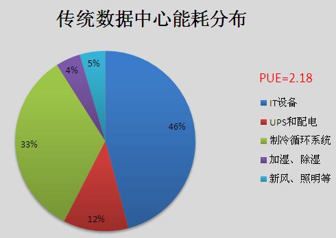 机房PUE值-1