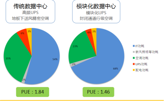 模块化机房与传统机房344