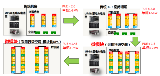 模块化机房VS传统机房321