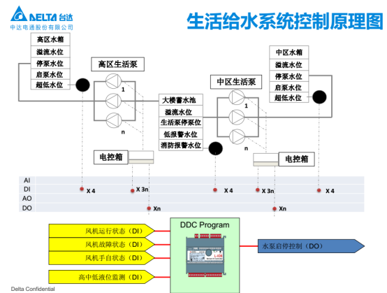 台达Delta Controls助力万达广场实现差异性监控344