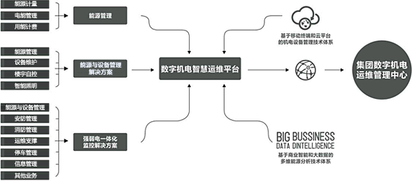 楼宇自控用在商业地产或超高层解决方案-1