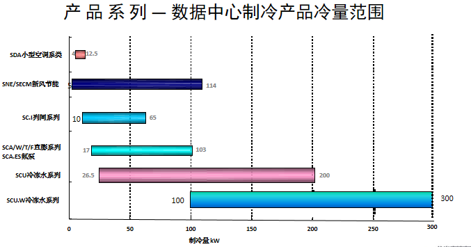 精密空调如何选型