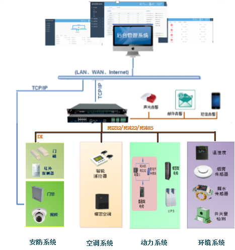 动环监控系统