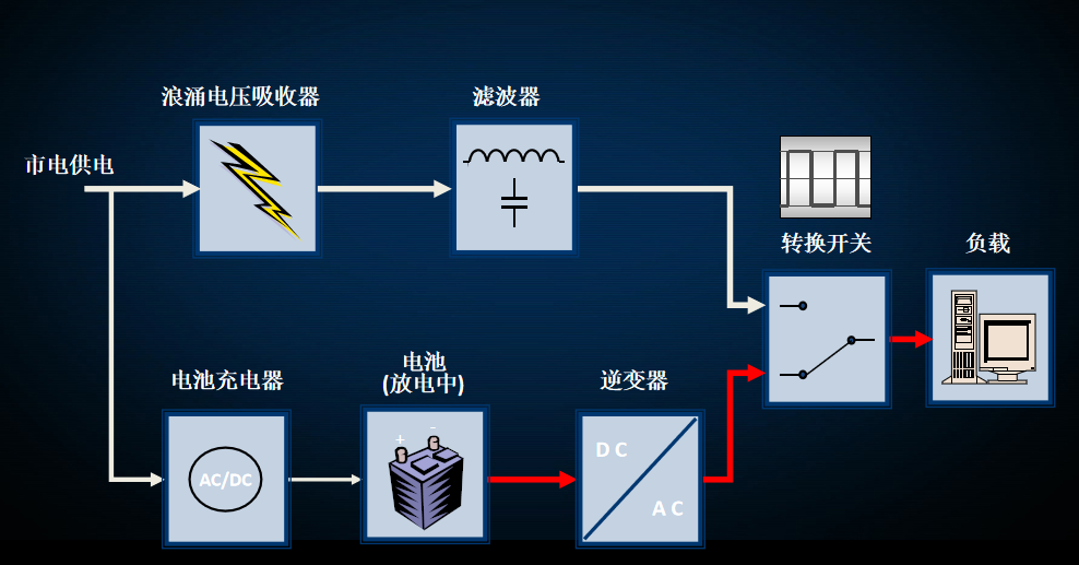 后备式-市电停电时UPS电源工作状态原理图框