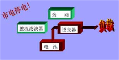 在线式-市电停电时UPS电源工作状态原理图框