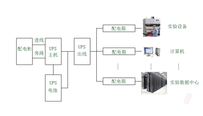 实验室UPS供电解决方案4