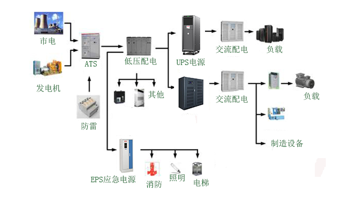 制造业UPS电源供电方案2